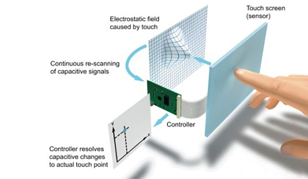 Principio di funzionamento del touchscreen capacitivo F+F